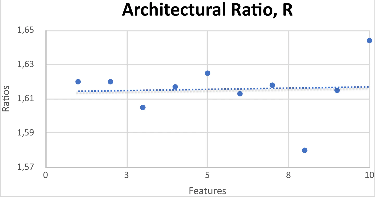 Scatter chart titled “Architectural Ratio, R”: the ratio of each of the ten features, on a Ratios axis from 1.57 to 1.65 against Features from 0 to 10. Feature 8 is the lowest point at 1.580 and Feature 10 the highest at 1.644; the other eight lie between 1.605 and 1.625. A dotted, nearly flat trend line runs across the chart just above 1.61.