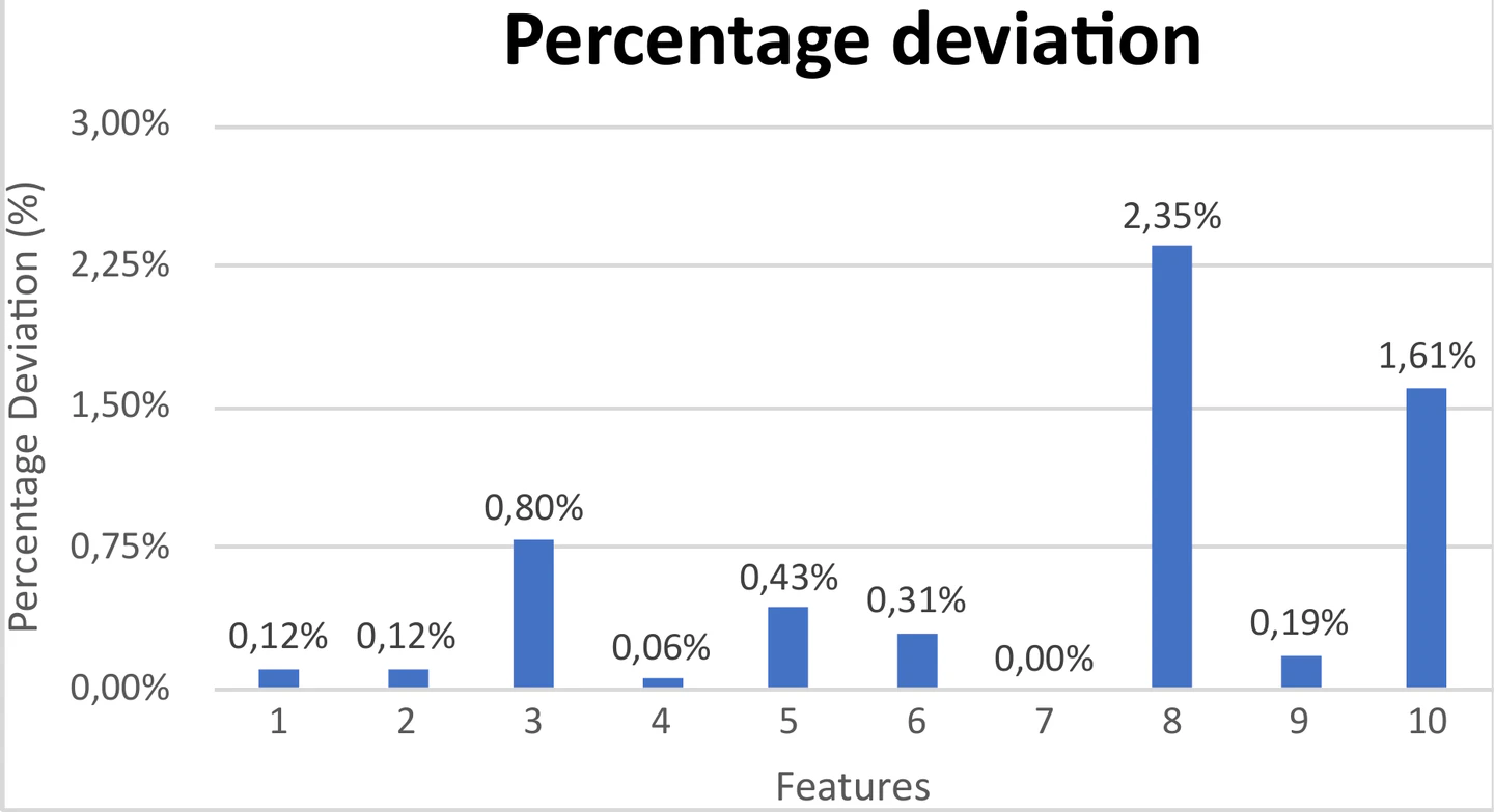 Column chart titled “Percentage deviation”: the percentage deviation of each of the ten features from the Golden Ratio, labelled on the bars as 0.12%, 0.12%, 0.80%, 0.06%, 0.43%, 0.31%, 0.00%, 2.35%, 0.19% and 1.61% for Features 1 to 10. The bars for Feature 8 and Feature 10 are by far the tallest; Feature 7 has no bar.